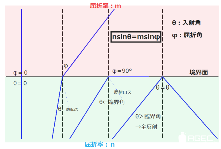 フラッシュライト光学系の基礎２ Agecアウトドア